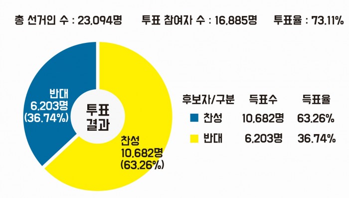 투표결과도표.jpg