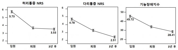 [사진설명] 한방통합치료를 받은 척추관협착증 환자들의 통증지표와 기능장애지수.jpg