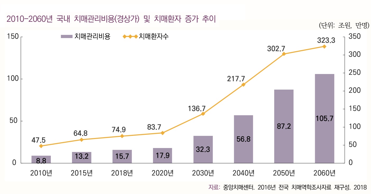 국내 치매환자 2060년엔 332만여명…18년보다 4 4배 늘어 뉴스 한의신문