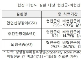 의·한 협진 3단계 시범사업 추진