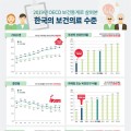 임상의사(한의사 포함) 수 OECD 국가 중 ‘꼴찌’