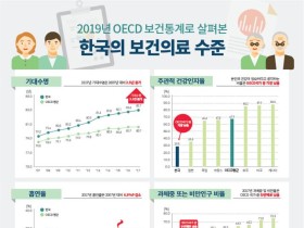 임상의사(한의사 포함) 수 OECD 국가 중 ‘꼴찌’