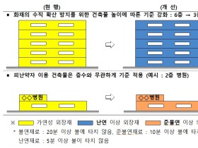 의료시설에 가연성 외장재 사용 전면 제한