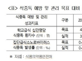 식중독 환자 두 배↑ "예방·관리 만전 기해야"