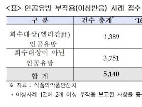 역형성 대세포 림프종 발병 등 인공유방 부작용 사례 급증