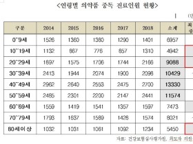 약물 중독 환자 최근 5년간 7만7000명