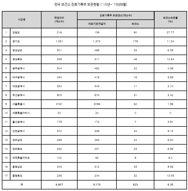 전국 보건소 진료기록부 보관현황.jpg