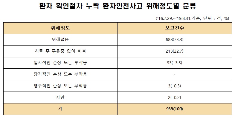 환자 확인 누락.jpg