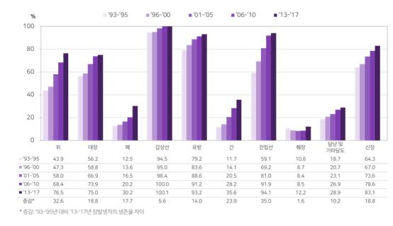 주요 암의 5년 상대생존율 추이.jpg