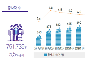 국내 병·의원 종사자 수는 75만명