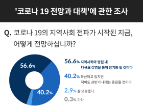 의사 절반 이상 “한국 코로나19 장기화” 예상