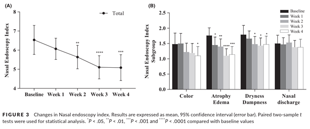 [그림5] 비내시경 평가 척도 변화 그래프.png