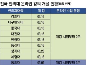 코로나19…한의대 온라인 강의로 수업 개시