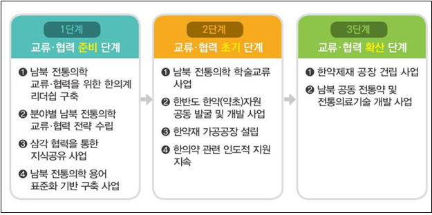 보고서2(단계별 남북 전통의학 교류 협력 방안).png