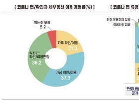 국민 90% “코로나 확진자 정보 공개 적절"