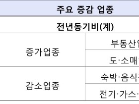 코로나19에도 창업 43% 증가…부동산업이 견인