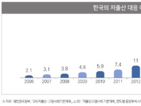 저출산 대응정책, 현금 지출 확대하고 서비스 내실화 해야