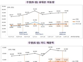 수도권 방역 강화 조치에도 수도권 주민 별 반응 없었다