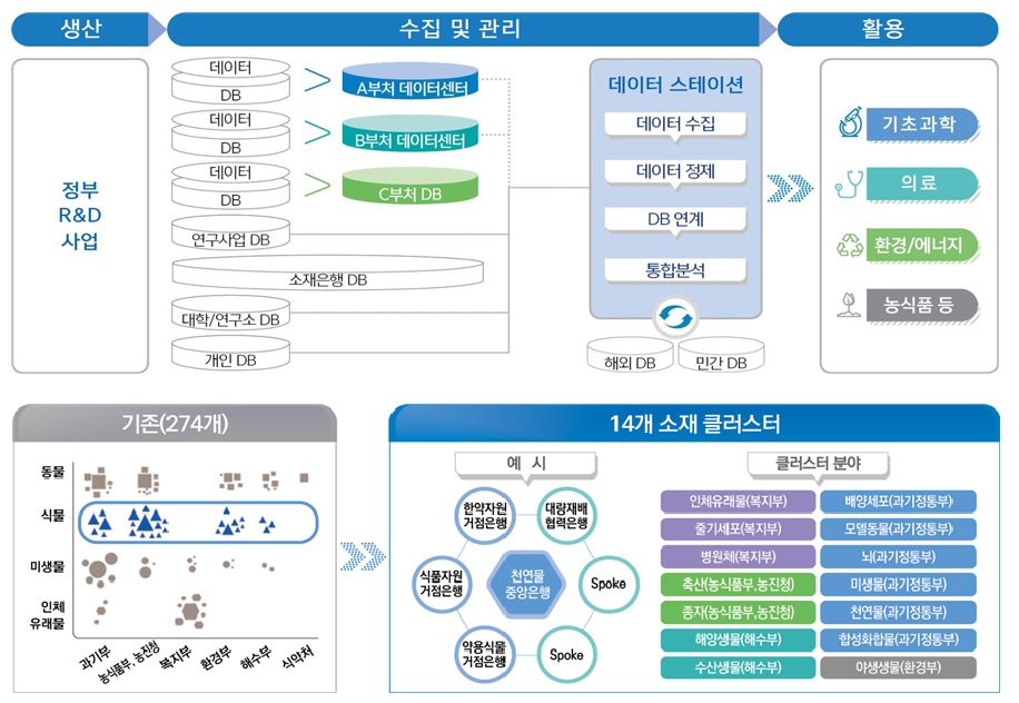 생명연구자원 빅데이터 구축.jpg