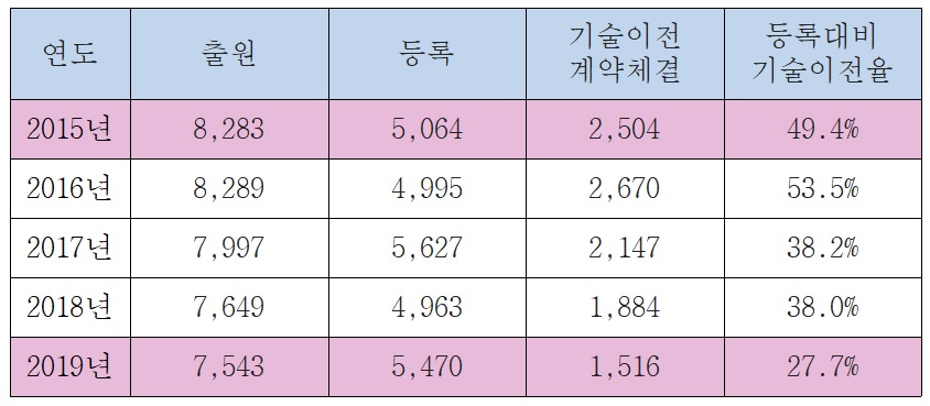 특허기술 이전율.jpg