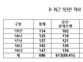 5년간 의사 성범죄 686건, 강간·추행이 90%