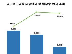 군의관의 94%, 단기군의관…현역병 건보 부담↑