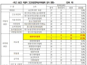 건정심 자리 늘려달라던 의협, 3년간 불참률 67%