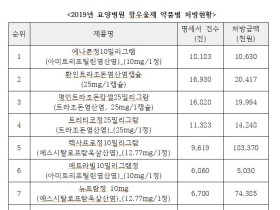 노인 항우울제 처방 남발, 5년새 56.5%p↑