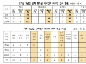 의료인 면허 재교부 심의위원회, 유명무실