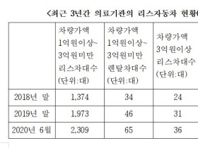 법인 돈으로 ‘슈퍼카’ 끄는 의사, 3년 새 68%↑