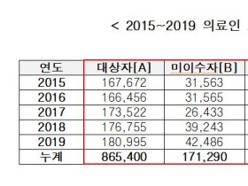 “의료인 5명 중 1명, 보수교육 안 받아”