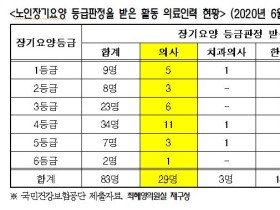 ‘치매’ 걸려도 진료·조제하는 의약사들