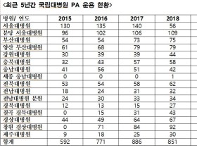 의사 대신 수술실 들어가는 불법 PA 간호사 급증