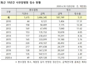 건보재정 축내는 사무장병원 여전…징수율은 하락