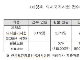 의사 국시 ‘대리 취소' 접수에도 수수료 환불