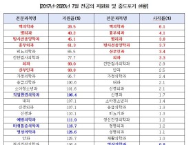 전공의 지원 저조한 비인기과, 중도포기율도 높아