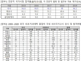 입학 쉬운 해외 의대 나와 편법으로 의사 된다