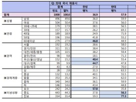 의대생 국시 재응시, 국민 10명중 6명 ‘반대’