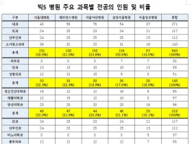 빅5 병원 전공과별 전공의 분포는?