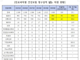 100% 비급여로 진료하는 의원은 어디?