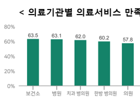 농어촌 지역 주민이 가장 만족하는 의료기관은 '보건소'