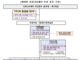 촘촘한 돌봄 위해 커뮤니티케어 추진본부 개편