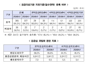 권역응급의료센터 병상포화도 65.6%…과밀화 여전