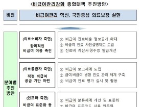 새해 비급여 관리 강화…가격 공개·설명 의무화 등