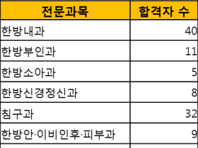 제21회 한의사전문의 자격시험 2차시험 오는 21일 시행