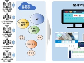 빅데이터 활용하는 의료데이터 중심병원, 전문병원까지 확대 추진