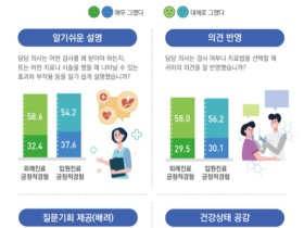 지난해 의료서비스 이용 줄고 의료제도 국민신뢰 늘었다