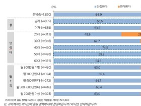 국민 10명 중 6명, 의사증원 “찬성”