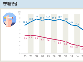 지난해 청소년 흡연·음주율 감소