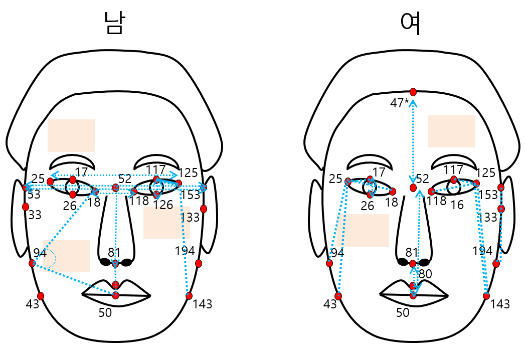 그림2. 고혈압 환자와 정상인 간 차이를 보이는 안면 변수.png